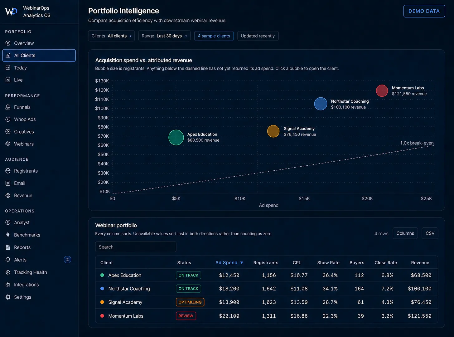 WebinarOps Analytics OS portfolio view, shown with fictional demonstration data